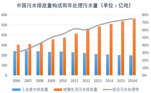 污水排放量和处理量