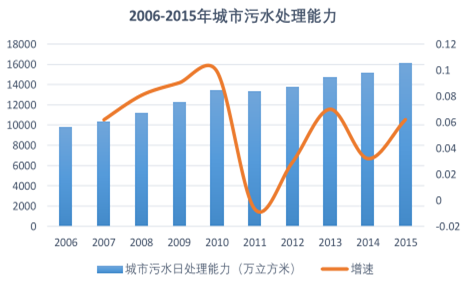 污水处理能力