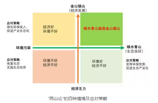 两山论四象限图