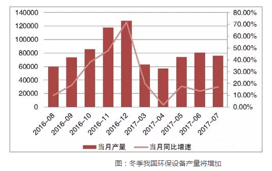 环保设备需求量