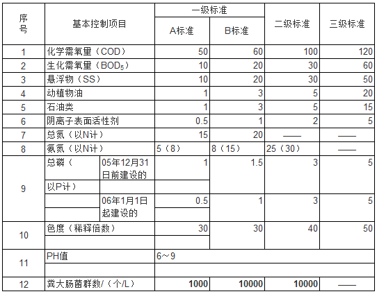 污水处理排放标准