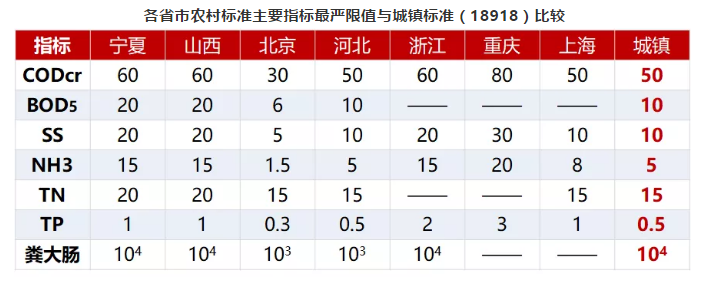 农村污水排放标准