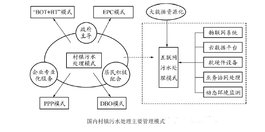 村镇污水处理模式