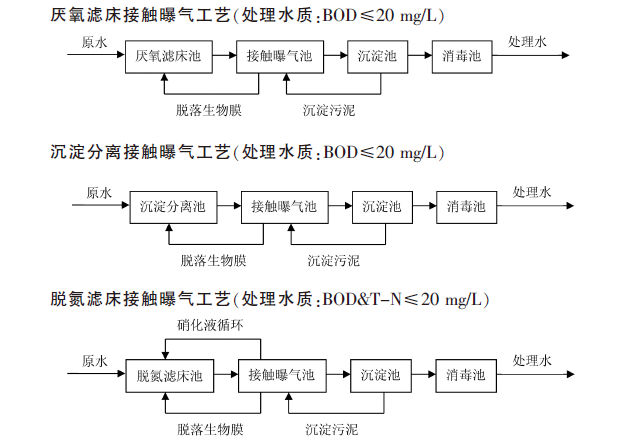 净化槽bod去除