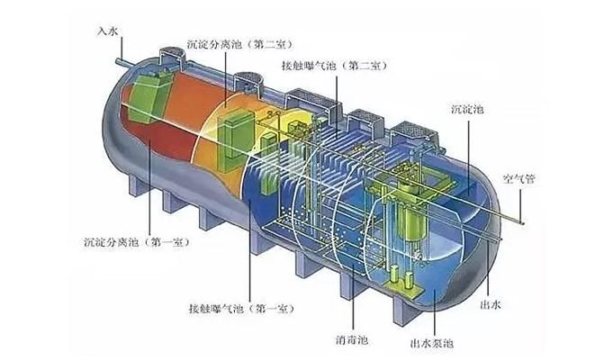 污水处理净化槽优势明显，难怪农村地区都在用！