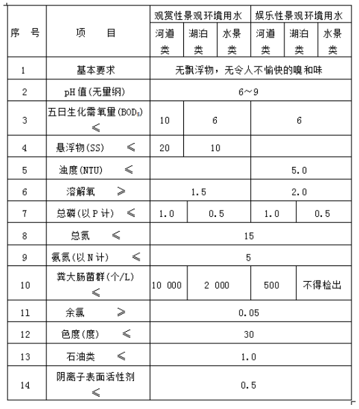 城市污水再生利用景观环境用水水质国家标准