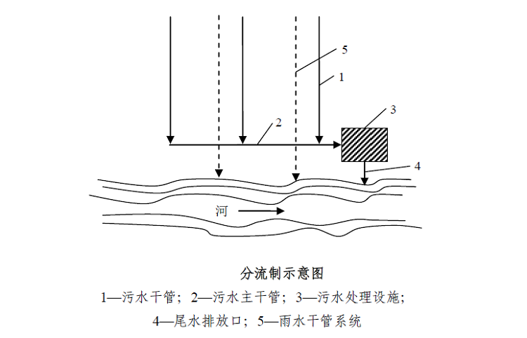 农村污水排放体制-分流制