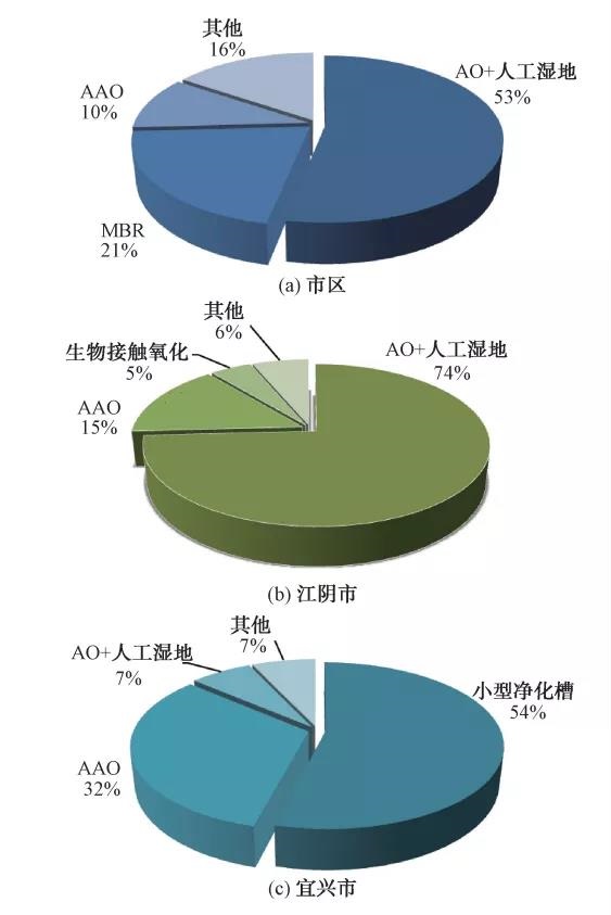 农村污水处理生活污水处理工艺占比