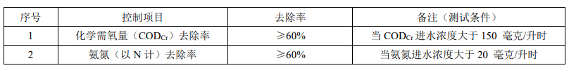 户用型生活污水处理设备污染物去除要求