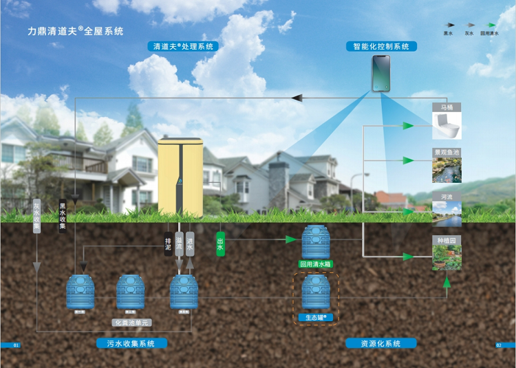 力鼎清道夫污水处理全屋系统