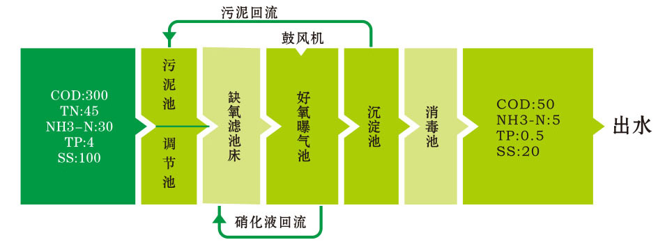 生活污水处理设备工艺流程